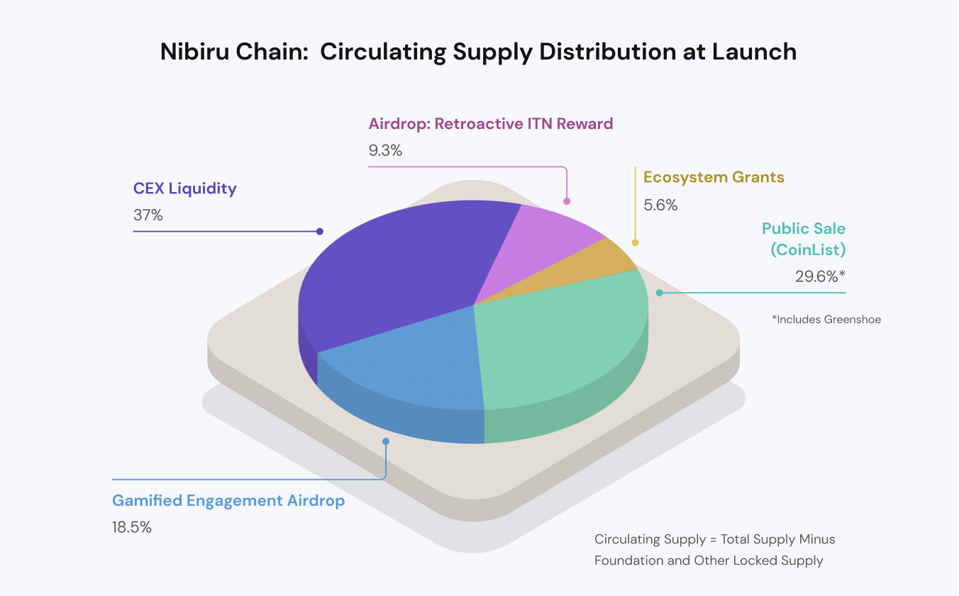 Nibiru Chain (NIBI) circulating token supply distribution