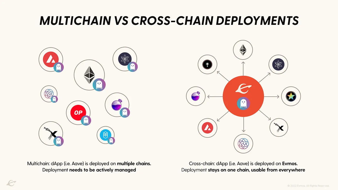 evmos-cross-chain