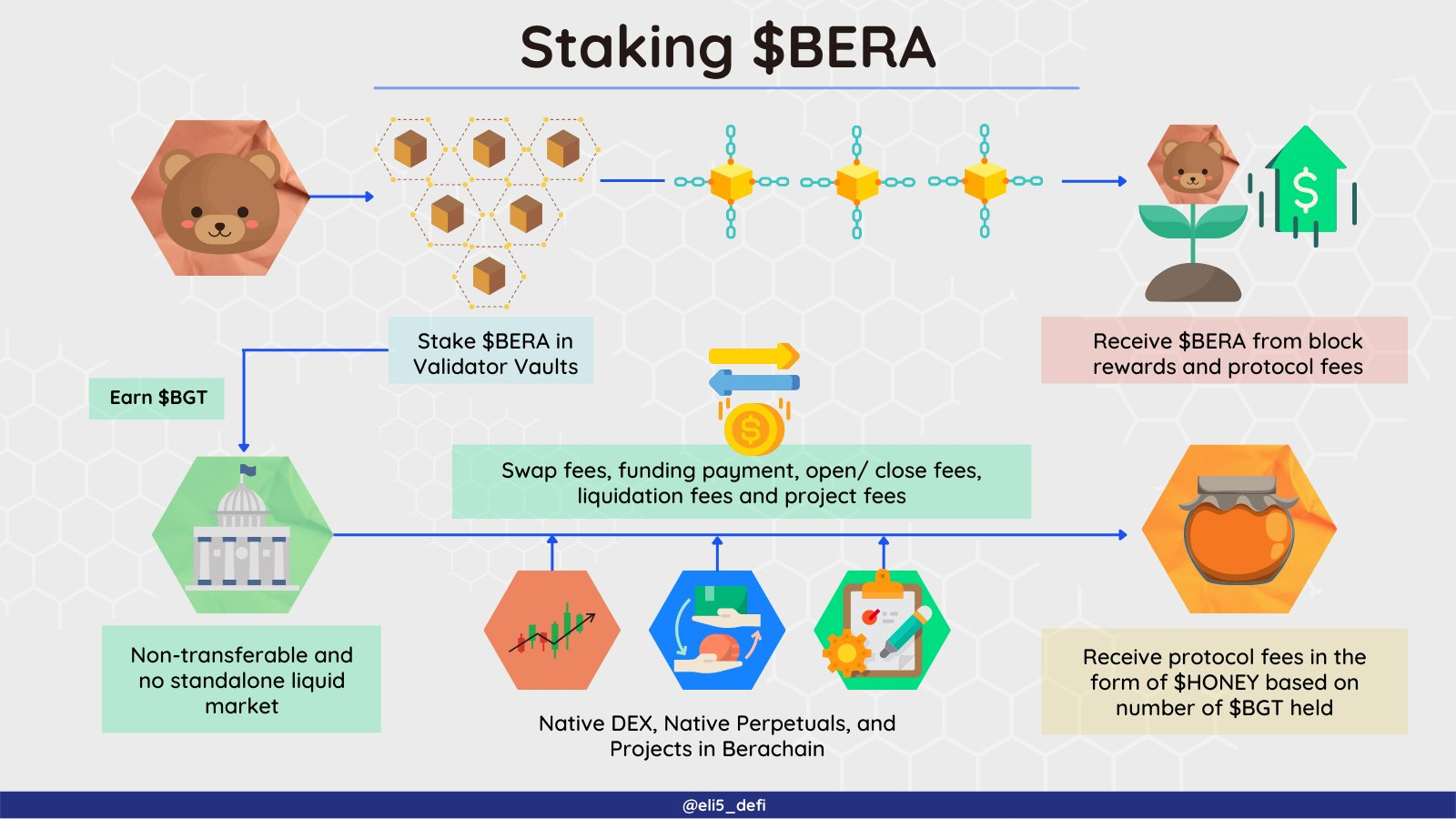 staking-bera