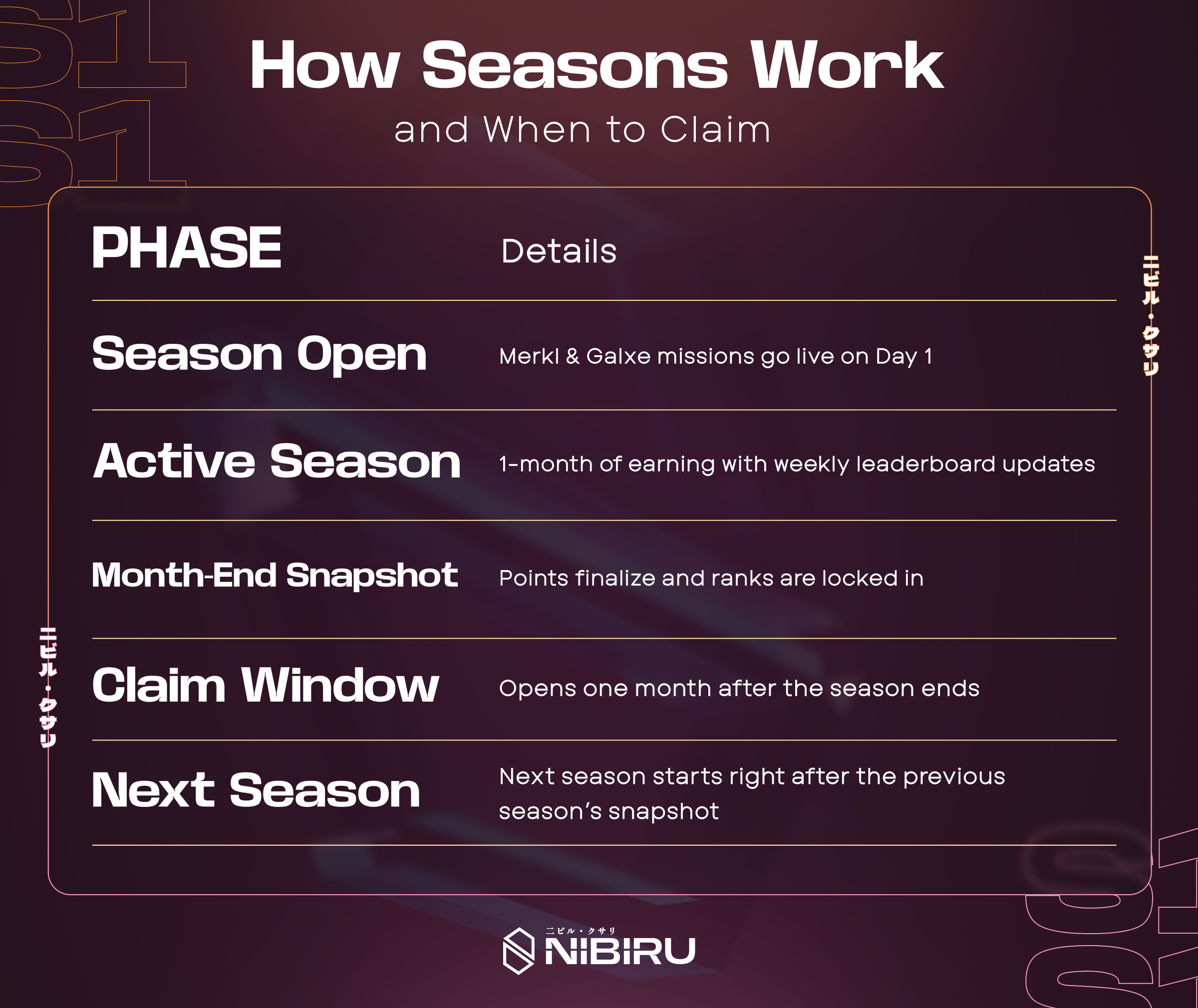 How Seasons Work and When to Claim