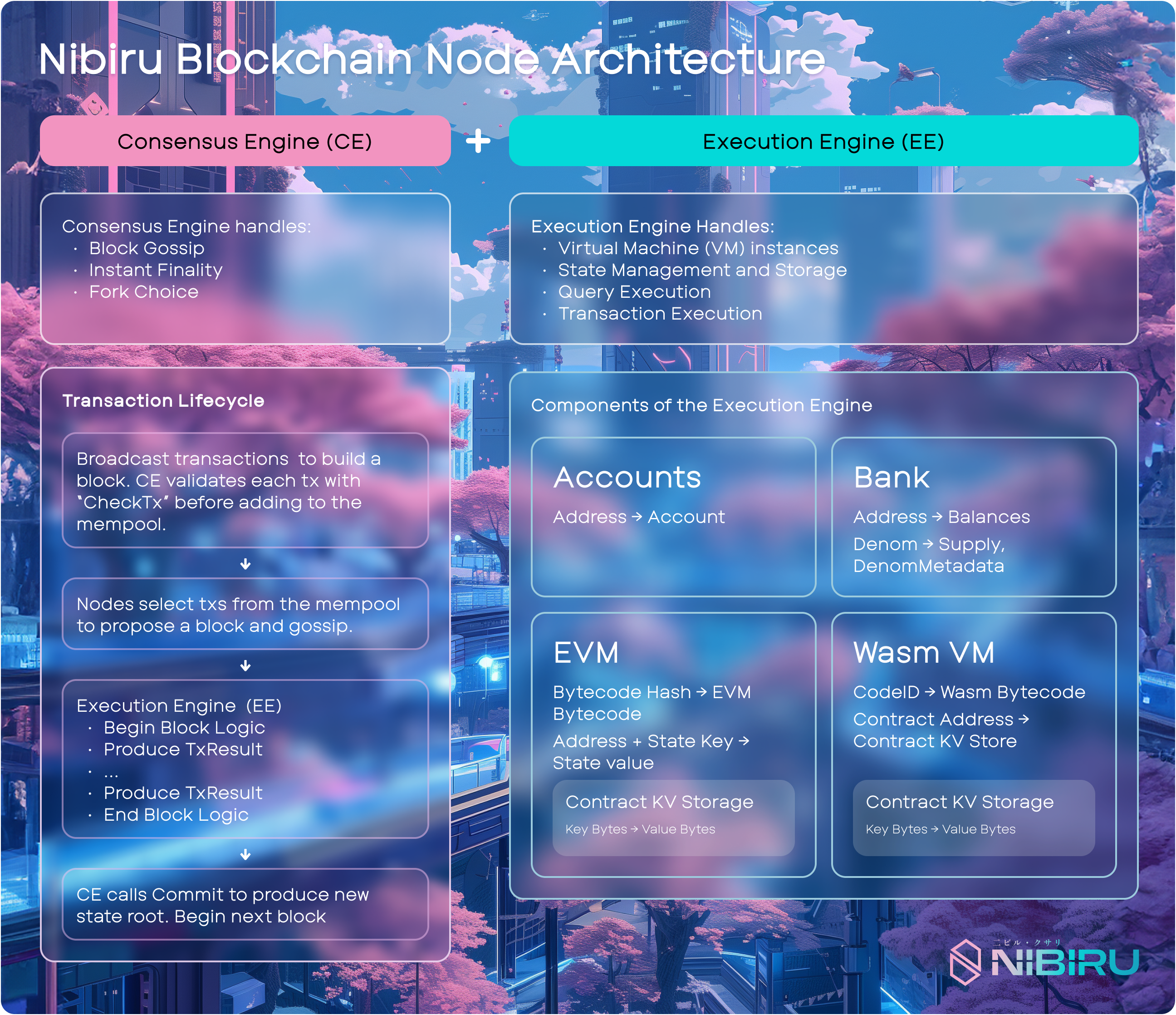 Nibiru Blockchain Node Architecture Explained The Nibiru blockchain operates through two key components working in tandem: Consensus Engine (CE) – Manages block validation, instant finality, and fork choice. Execution Engine (EE) – Executes smart contracts, manages state storage, and processes transactions. How Transactions Flow Through the System Broadcast & Validation – Transactions are broadcast to the network, and the Consensus Engine (CE) validates each one using a process called CheckTx. Valid transactions are added to the mempool. Block Proposal – Nodes gather transactions from the mempool and propose them as part of a new block. Execution & State Update – The Execution Engine (EE) processes transactions, updates account balances, executes smart contracts, and stores results. Finalization – The CE commits the block, producing a new state root, finalizing the changes, and beginning the next block. Execution Engine Components Accounts – Maps addresses to user accounts. Bank – Manages balances and token metadata. EVM – Executes Ethereum smart contracts, mapping bytecode to contract storage. Wasm VM – Runs WebAssembly-based smart contracts, providing secure and efficient execution.