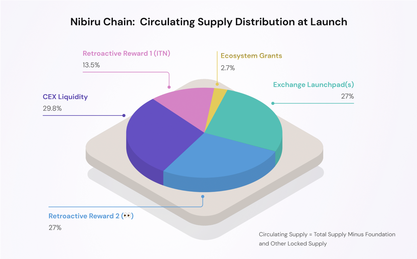circulating-supply-launch