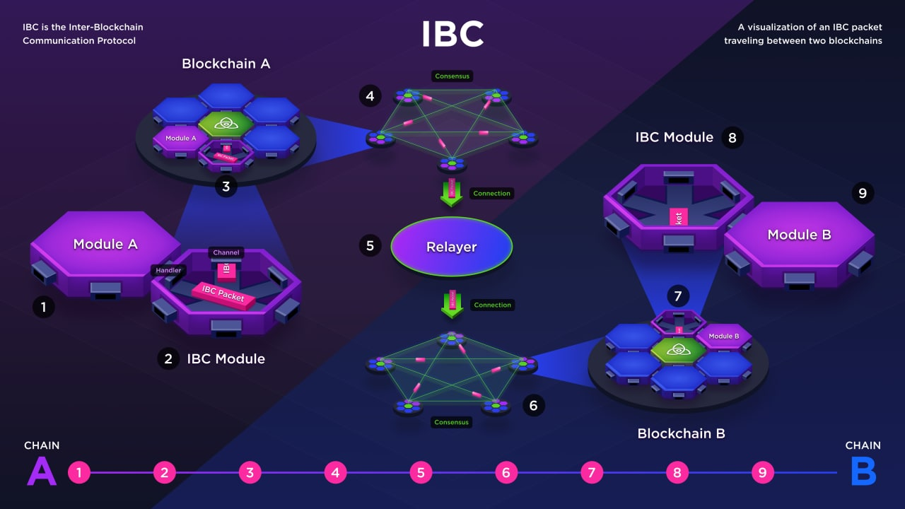 ibc-protocol