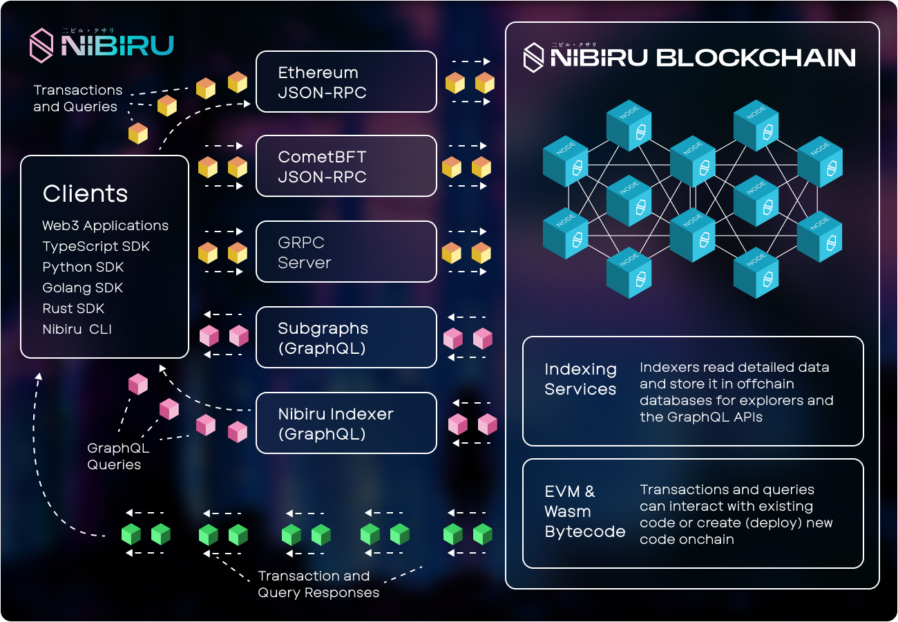 Transaction and query flow across Nibiru's Ethereum JSON-RPC, CometBFT JSON-RPC, gRPC Server, Subgraphs, and Nibiru Indexer.