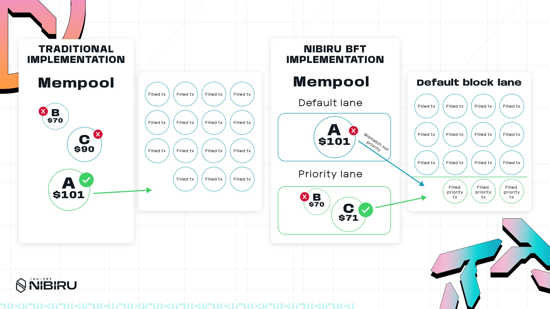 CometBFT
Transaction Lifecycle - Nibiru, NibiruBFT