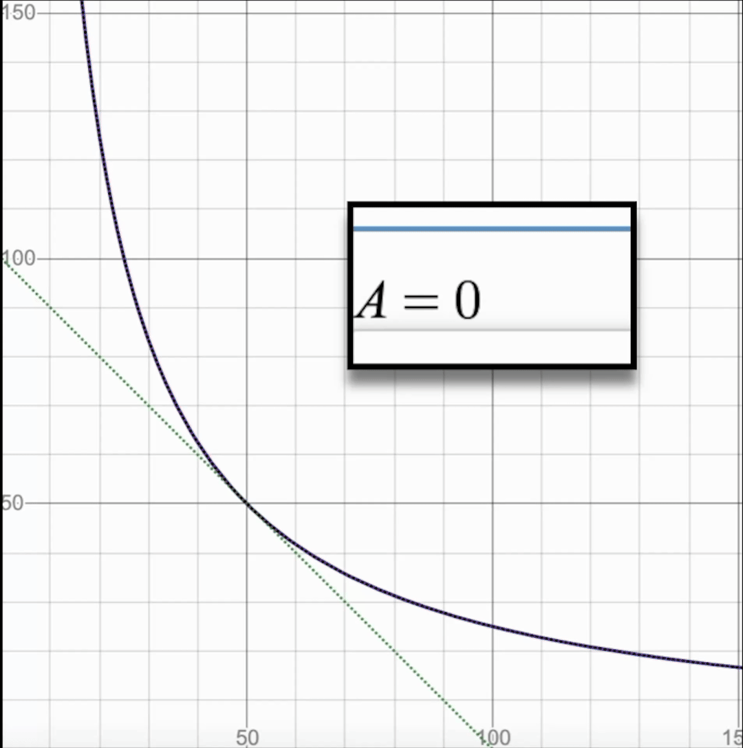 Shows how a Stable Swap curve changes with different values for the amplification A.