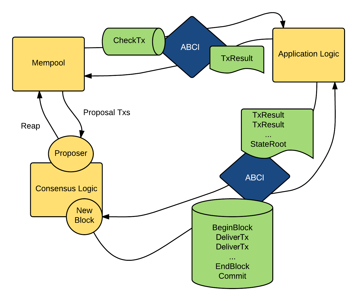 CometBFT
Transaction Lifecycle - Nibiru, NibiruBFT