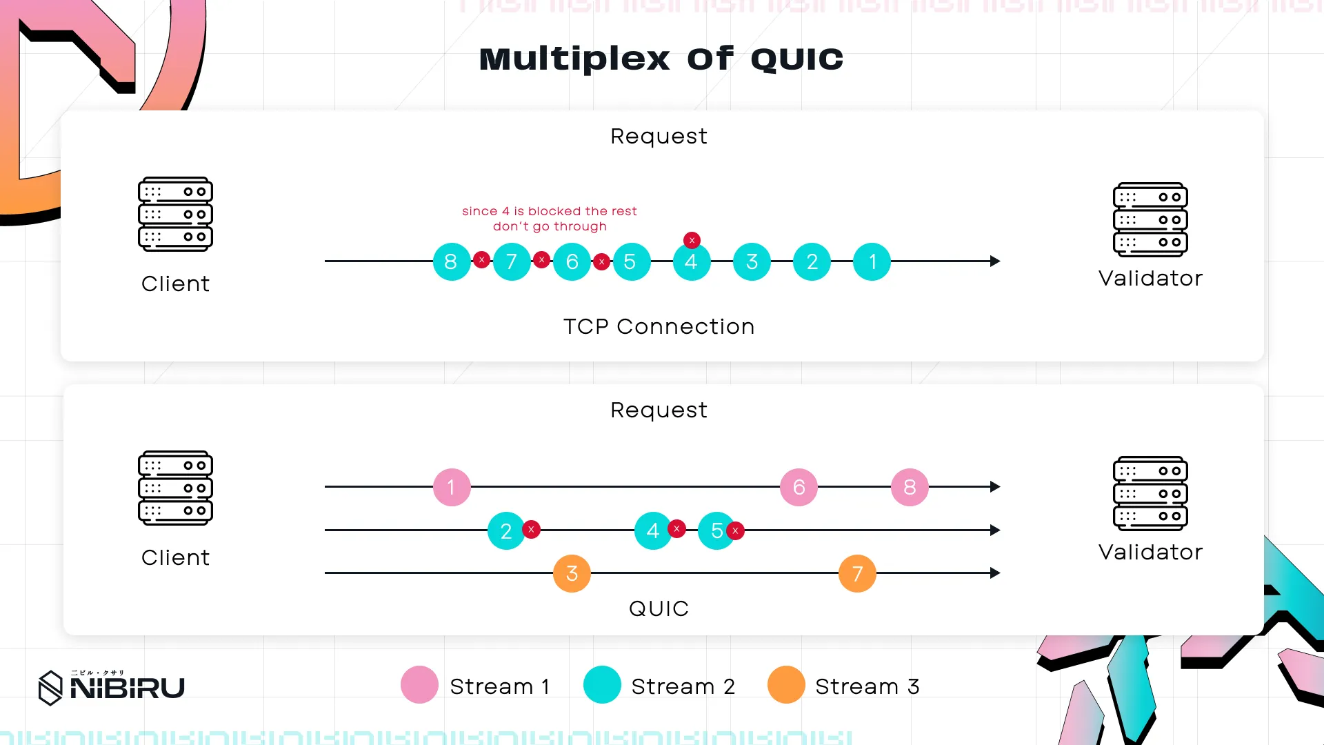 QUIC Multiplexing