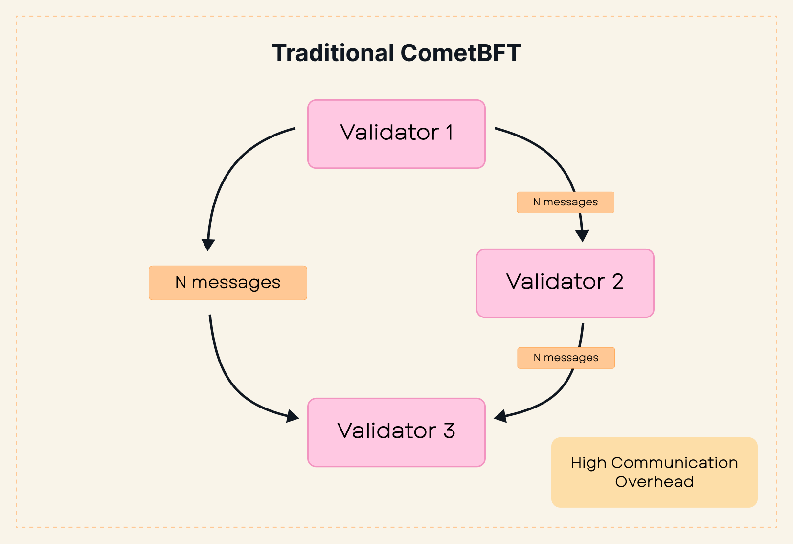 CometBFT Communication Overhead - Nibiru, NibiruBFT