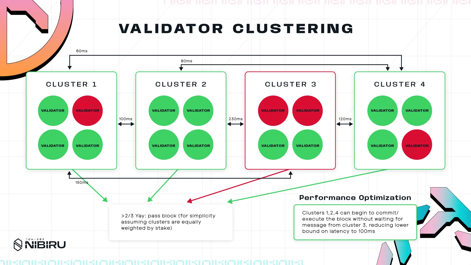 Secondary Geoclustering Optimization